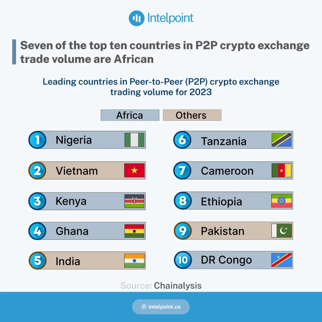 Top ten countries by P2P crypto exchange volume in 2023, showing seven African nations leading the market